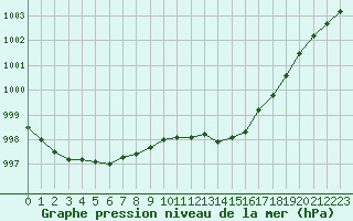 Courbe de la pression atmosphrique pour Verngues - Hameau de Cazan (13)