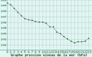 Courbe de la pression atmosphrique pour Angelholm