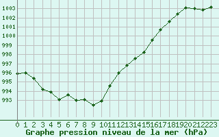 Courbe de la pression atmosphrique pour Eisenach