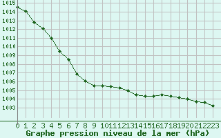 Courbe de la pression atmosphrique pour Trgueux (22)