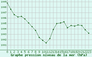 Courbe de la pression atmosphrique pour Pully-Lausanne (Sw)