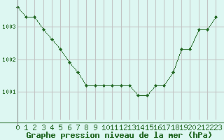 Courbe de la pression atmosphrique pour Dolembreux (Be)