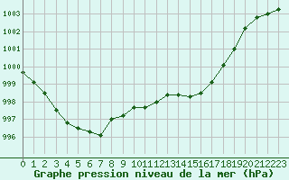 Courbe de la pression atmosphrique pour Vias (34)