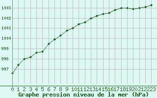 Courbe de la pression atmosphrique pour Kihnu