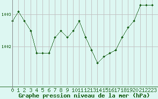 Courbe de la pression atmosphrique pour Ristolas (05)