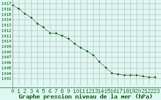 Courbe de la pression atmosphrique pour Biscarrosse (40)