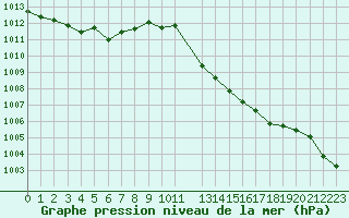 Courbe de la pression atmosphrique pour Malbosc (07)