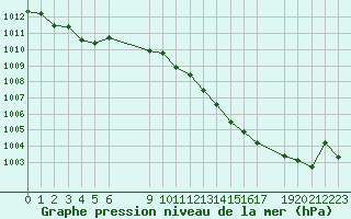 Courbe de la pression atmosphrique pour Sint Katelijne-waver (Be)