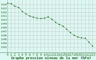 Courbe de la pression atmosphrique pour Cap Corse (2B)