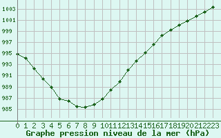 Courbe de la pression atmosphrique pour Le Havre - Octeville (76)