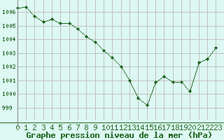 Courbe de la pression atmosphrique pour Ambrieu (01)