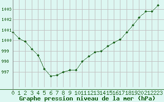 Courbe de la pression atmosphrique pour Bonnecombe - Les Salces (48)