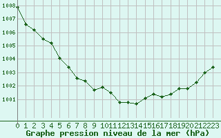 Courbe de la pression atmosphrique pour Malbosc (07)