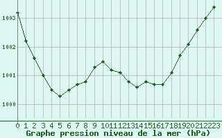 Courbe de la pression atmosphrique pour Landser (68)