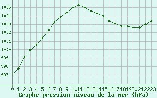 Courbe de la pression atmosphrique pour Kokkola Tankar