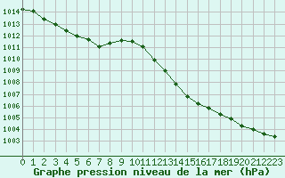 Courbe de la pression atmosphrique pour Le Bourget (93)