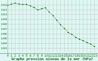 Courbe de la pression atmosphrique pour Ouessant (29)