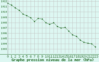 Courbe de la pression atmosphrique pour Cap de la Hve (76)