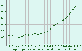 Courbe de la pression atmosphrique pour Vardo Ap