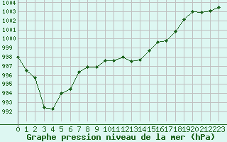 Courbe de la pression atmosphrique pour Solenzara - Base arienne (2B)