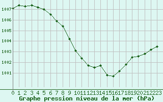 Courbe de la pression atmosphrique pour Temelin