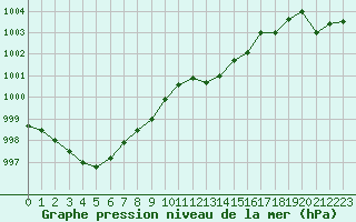 Courbe de la pression atmosphrique pour Stabroek