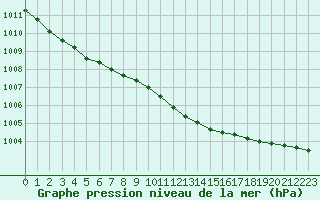 Courbe de la pression atmosphrique pour Kevo