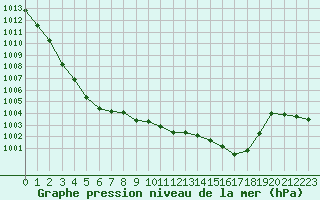 Courbe de la pression atmosphrique pour Oschatz