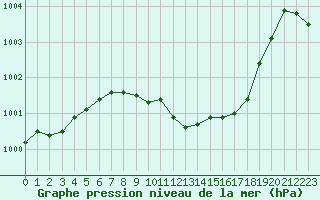 Courbe de la pression atmosphrique pour Lahr (All)