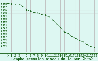 Courbe de la pression atmosphrique pour la bouée 63058