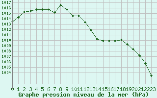 Courbe de la pression atmosphrique pour Deauville (14)