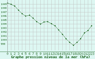 Courbe de la pression atmosphrique pour Ploumanac