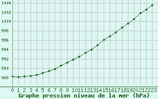 Courbe de la pression atmosphrique pour Uto