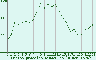 Courbe de la pression atmosphrique pour Lannion (22)