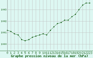 Courbe de la pression atmosphrique pour Camborne