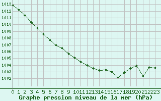 Courbe de la pression atmosphrique pour Nonaville (16)