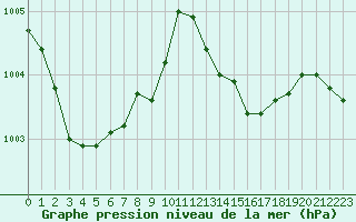 Courbe de la pression atmosphrique pour Belm