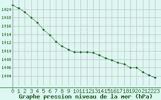 Courbe de la pression atmosphrique pour Aigrefeuille d