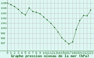 Courbe de la pression atmosphrique pour Per repuloter