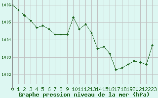 Courbe de la pression atmosphrique pour Romorantin (41)