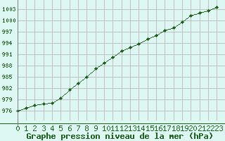 Courbe de la pression atmosphrique pour la bouée 62107