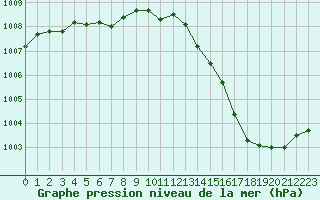 Courbe de la pression atmosphrique pour Guidel (56)