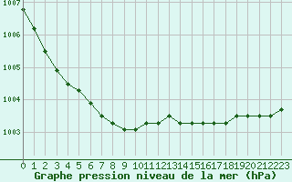 Courbe de la pression atmosphrique pour la bouée 6301001