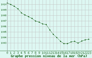 Courbe de la pression atmosphrique pour Bellefontaine (88)