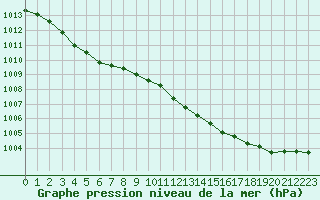 Courbe de la pression atmosphrique pour Le Mesnil-Esnard (76)