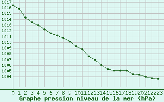 Courbe de la pression atmosphrique pour De Bilt (PB)