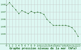 Courbe de la pression atmosphrique pour Ble - Binningen (Sw)