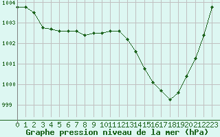 Courbe de la pression atmosphrique pour Valognes (50)