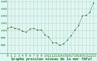 Courbe de la pression atmosphrique pour Weinbiet