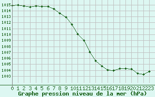 Courbe de la pression atmosphrique pour Adjud